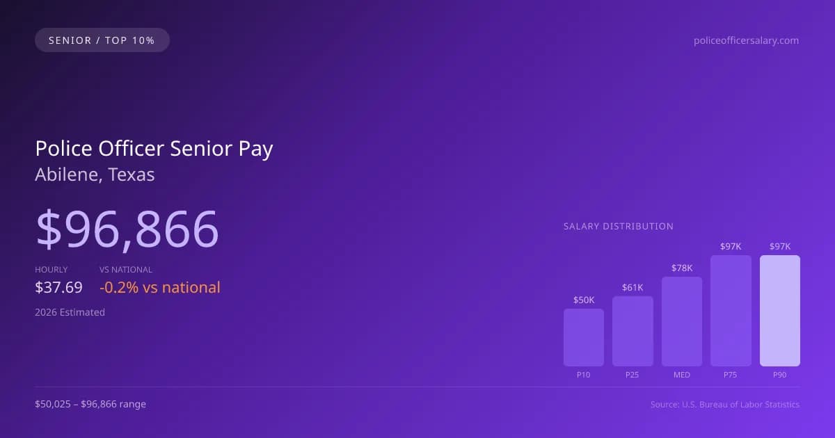 Police Officer Senior Salary in Abilene, TX — 2026 est., based on 2025 BLS