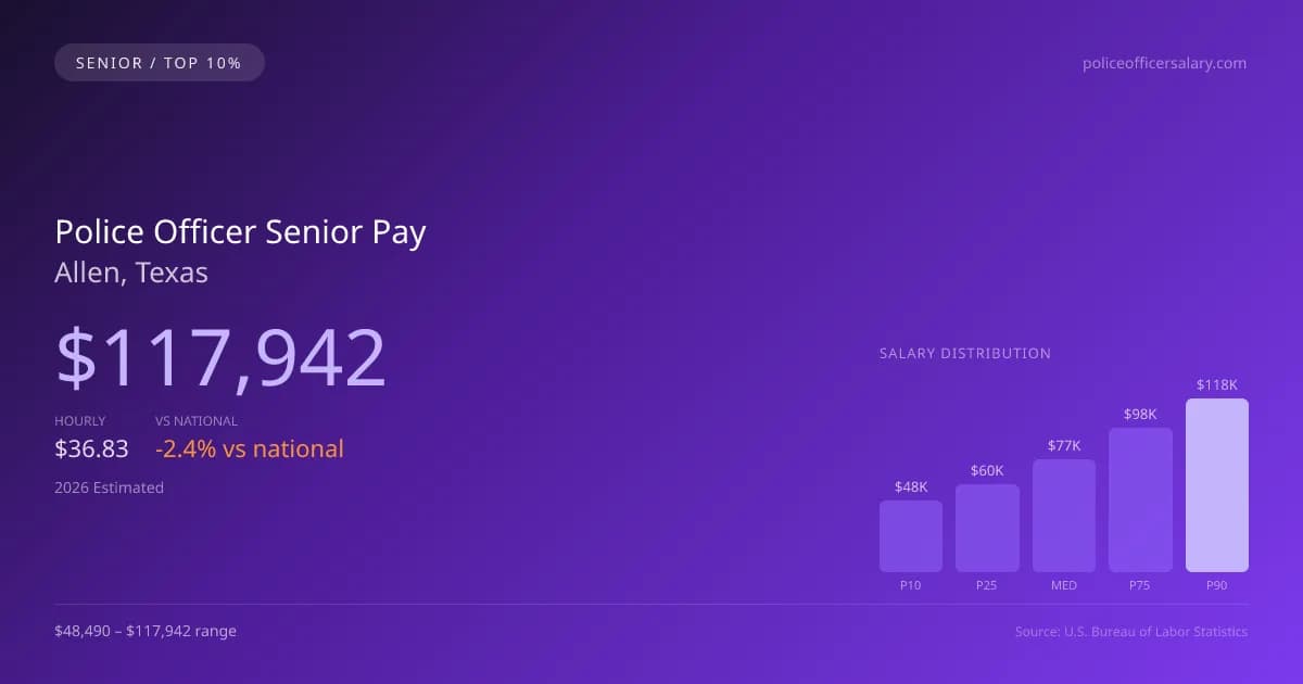 Police Officer Senior Salary in Allen, TX — 2026 est., based on 2025 BLS