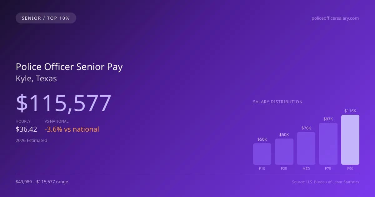 Police Officer Senior Salary in Kyle, TX — 2026 est., based on 2025 BLS