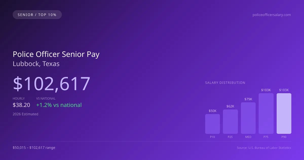 Police Officer Senior Salary in Lubbock, TX — 2026 est., based on 2025 BLS