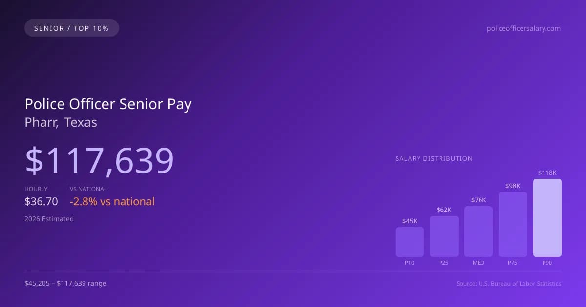 Police Officer Senior Salary in Pharr, TX — 2026 est., based on 2025 BLS