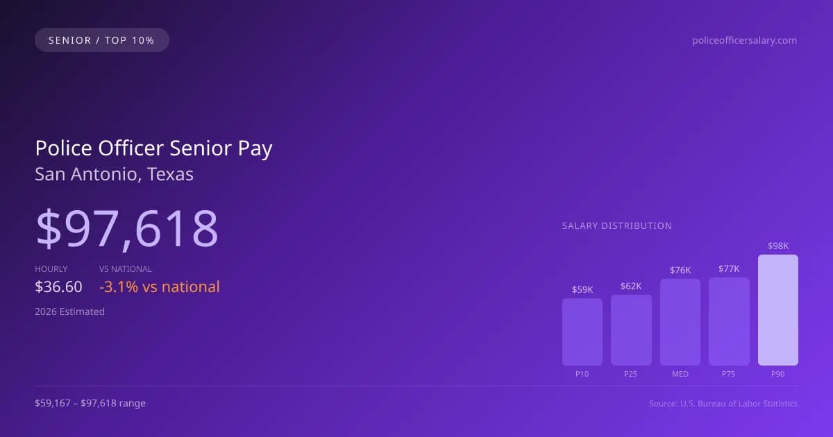 Police Officer Senior Salary in San Antonio, TX — 2026 est., based on 2025 BLS