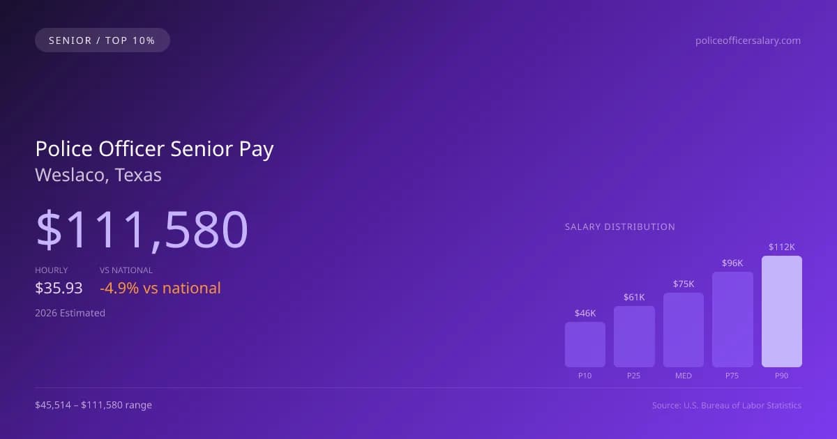 Police Officer Senior Salary in Weslaco, TX — 2026 est., based on 2025 BLS