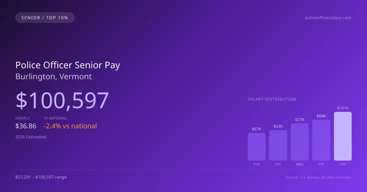 Police Officer Senior Salary in Burlington, VT — 2026 est., based on 2025 BLS