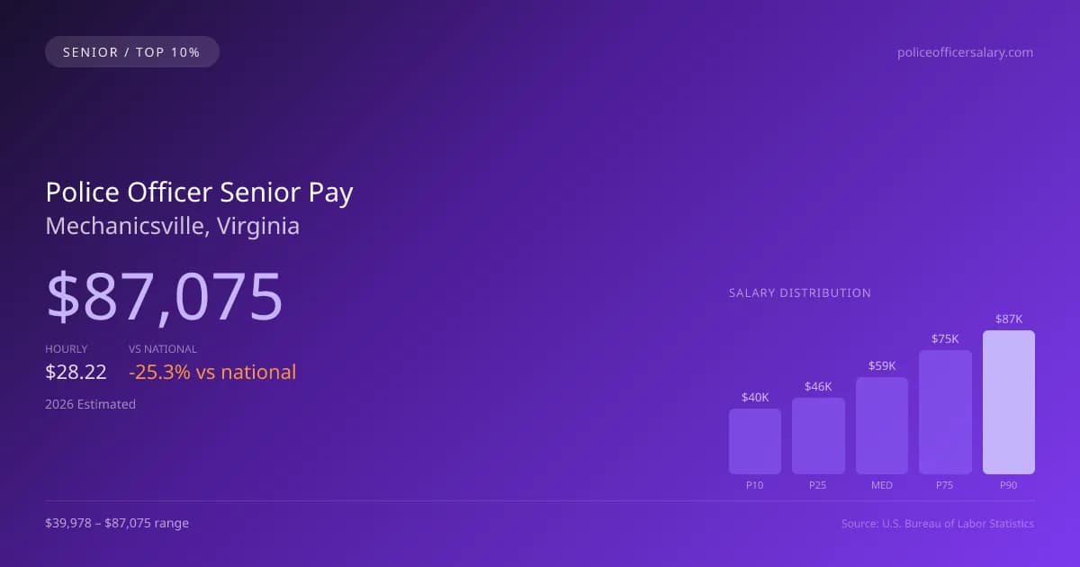 Police Officer Senior Salary in Mechanicsville, VA — 2026 est., based on 2025 BLS