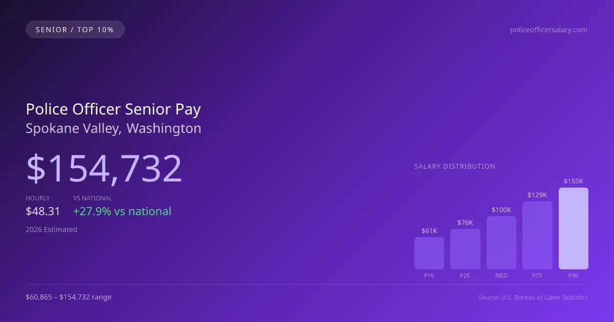 Police Officer Senior Salary in Spokane Valley, WA — 2026 est., based on 2025 BLS