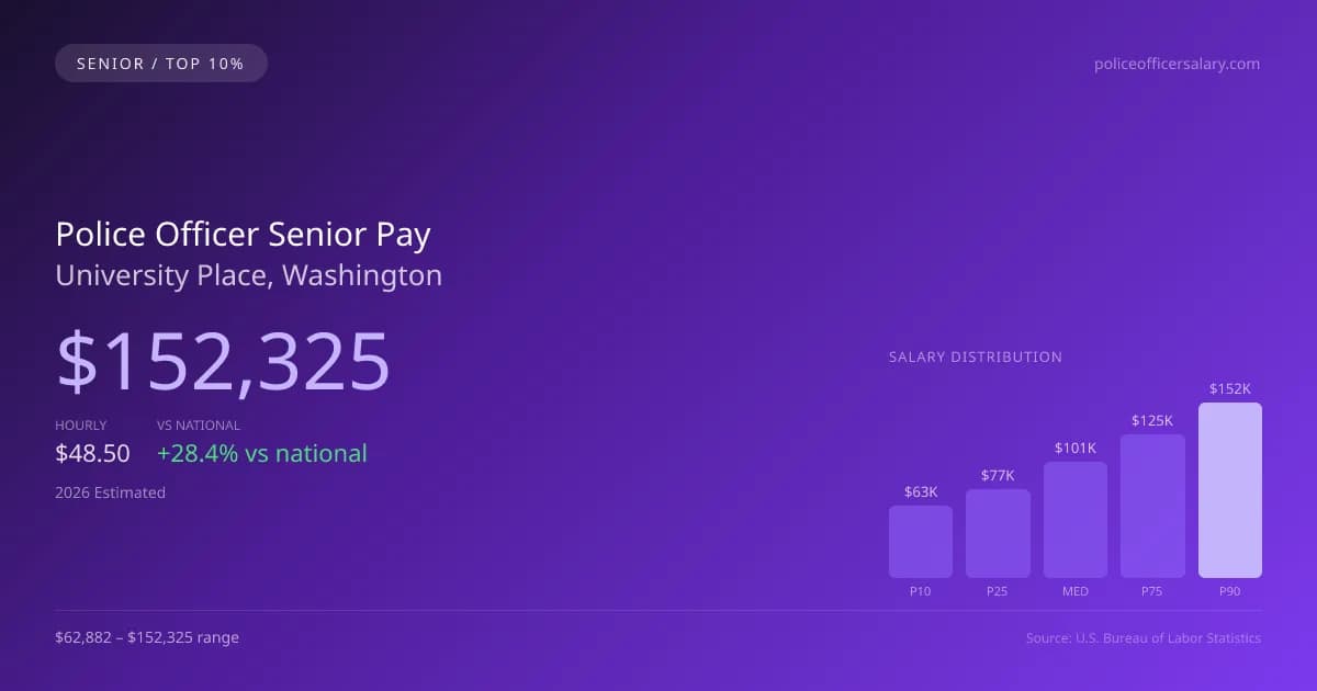 Police Officer Senior Salary in University Place, WA — 2026 est., based on 2025 BLS