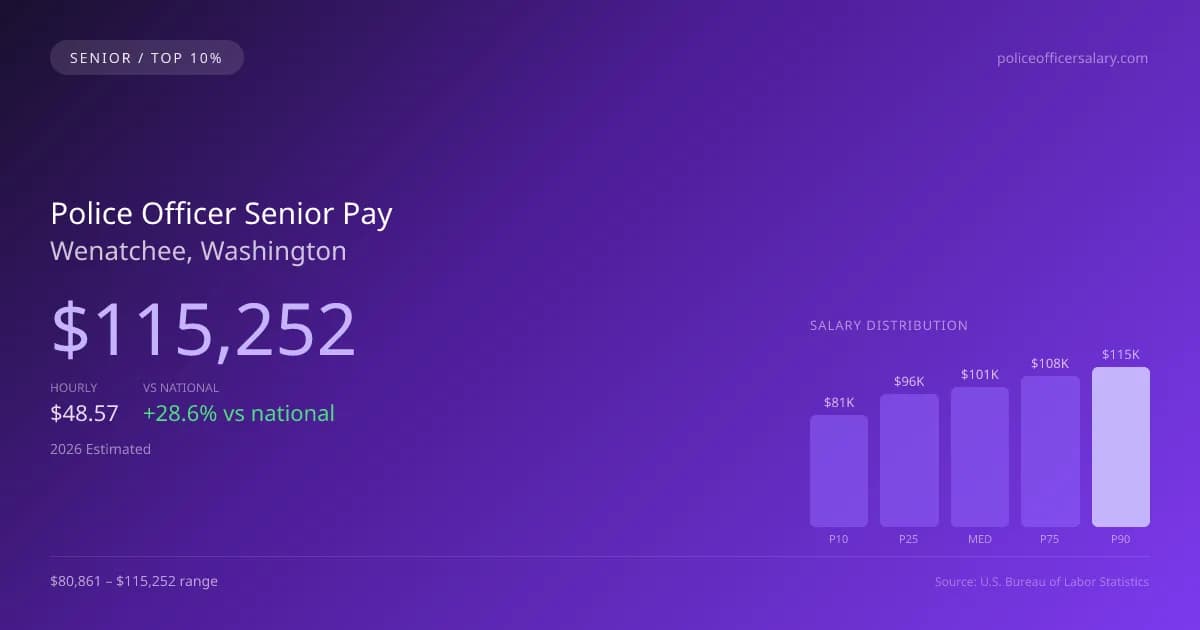 Police Officer Senior Salary in Wenatchee, WA — 2026 est., based on 2025 BLS