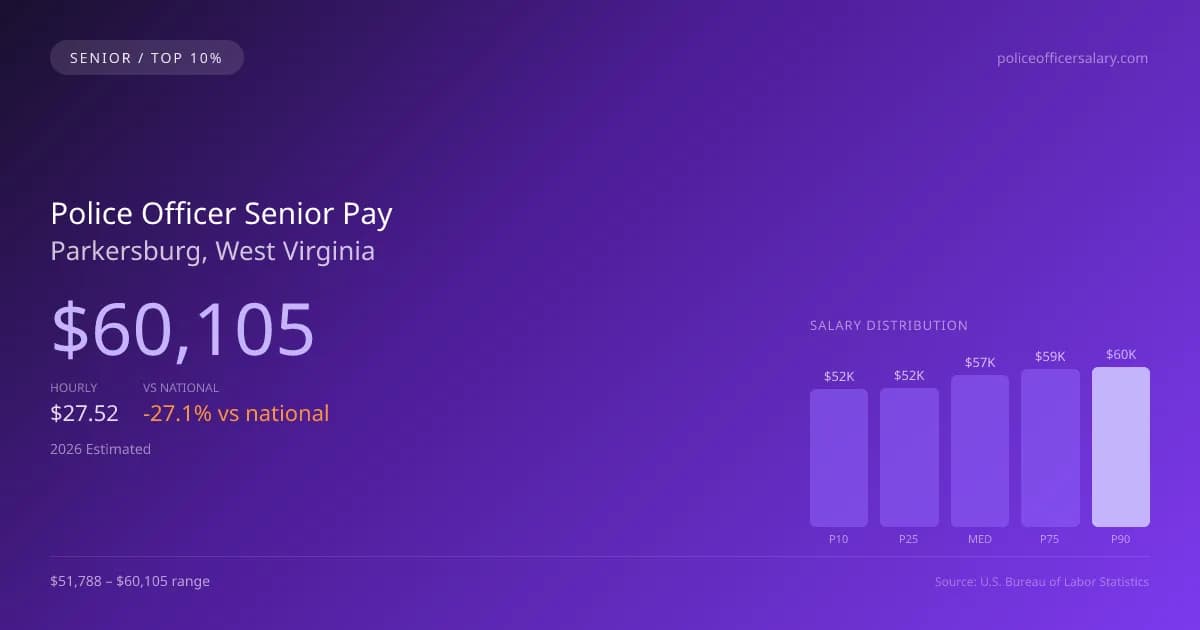 Police Officer Senior Salary in Parkersburg, WV — 2026 est., based on 2025 BLS