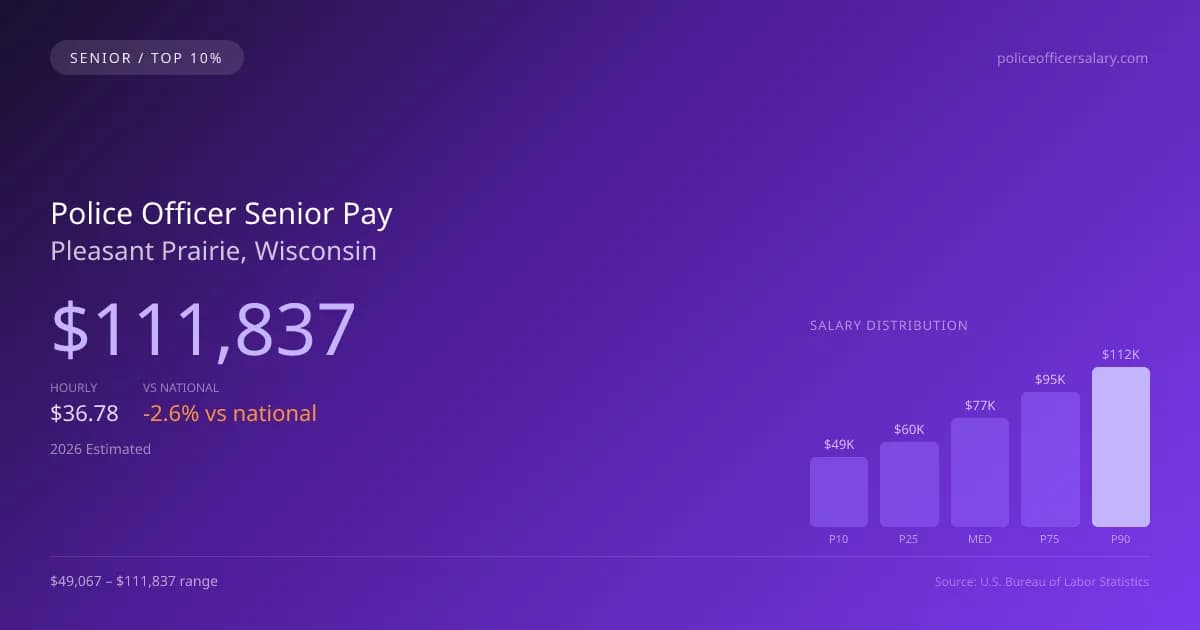 Police Officer Senior Salary in Pleasant Prairie, WI — 2026 est., based on 2025 BLS