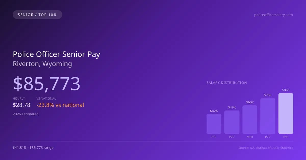 Police Officer Senior Salary in Riverton, WY — 2026 est., based on 2025 BLS