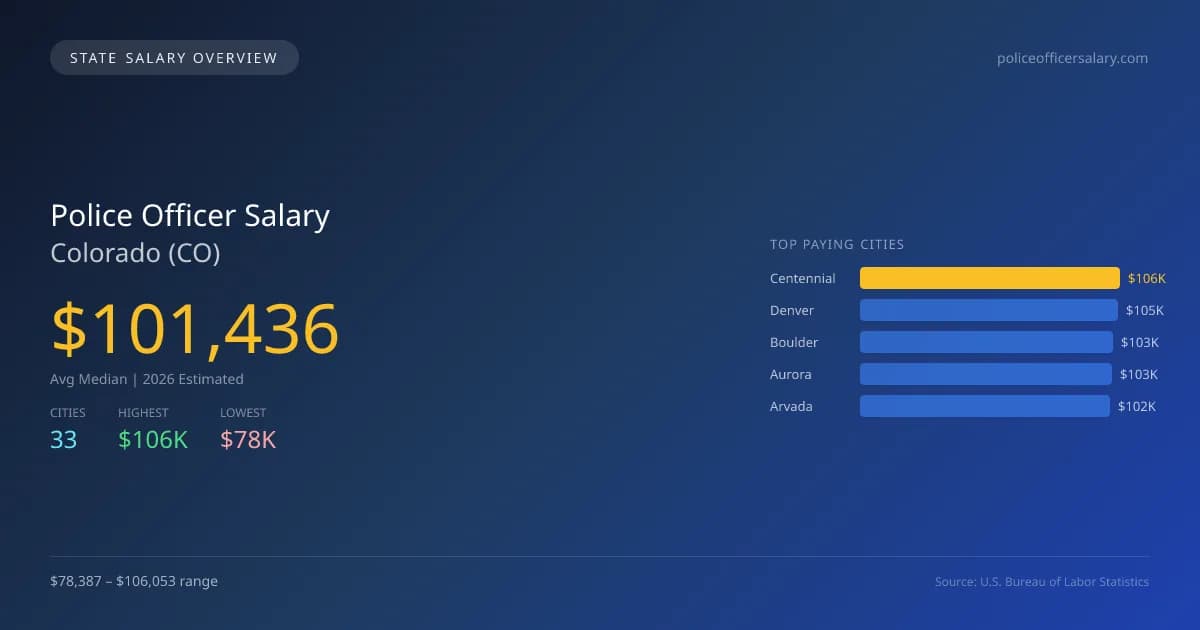 Police Officer Salary in Colorado - 2025 BLS Data Infographic
