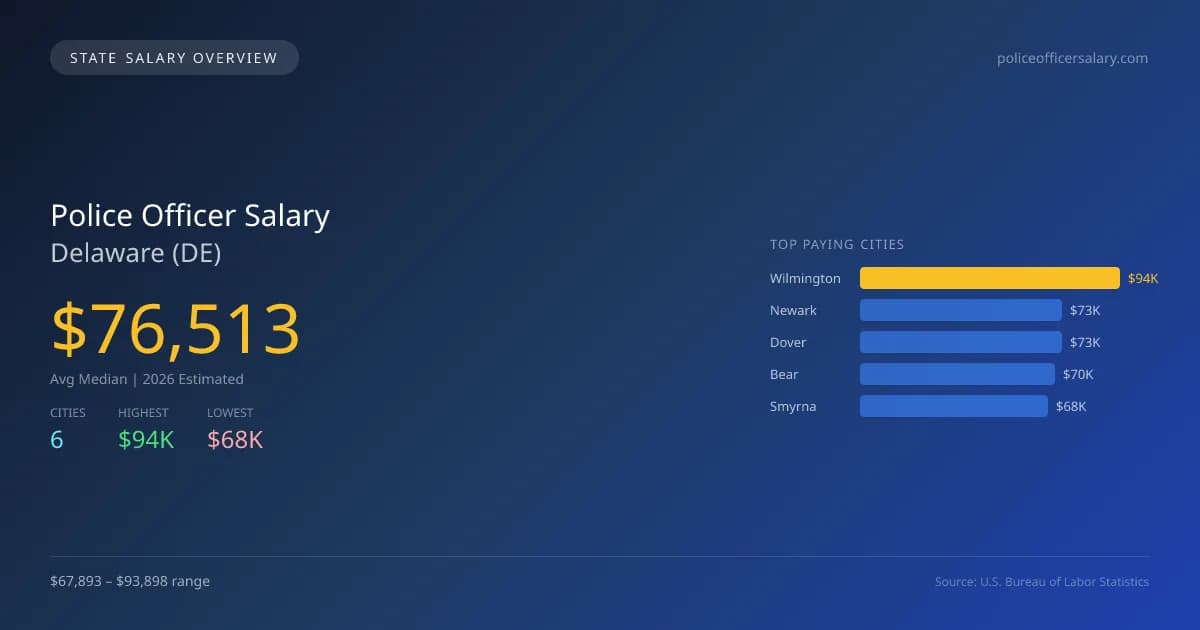 Police Officer Salary in Delaware - 2025 BLS Data Infographic