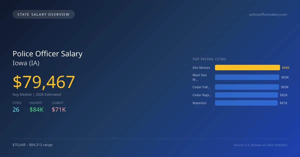 Police Officer Salary in Iowa - 2025 BLS Data Infographic