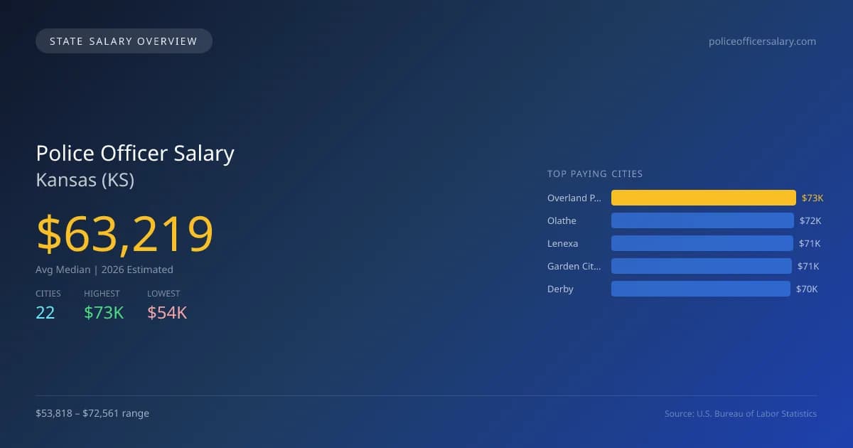 Police Officer Salary in Kansas - 2025 BLS Data Infographic
