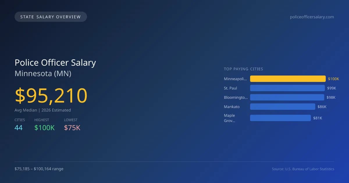 Police Officer Salary in Minnesota - 2025 BLS Data Infographic