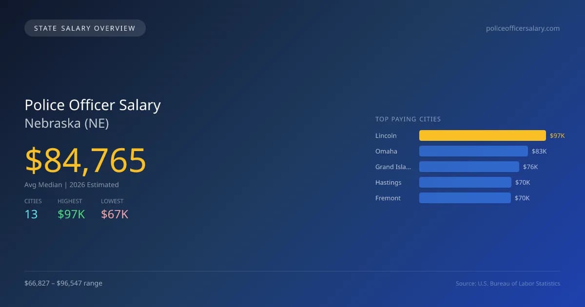 Police Officer Salary in Nebraska - 2025 BLS Data Infographic