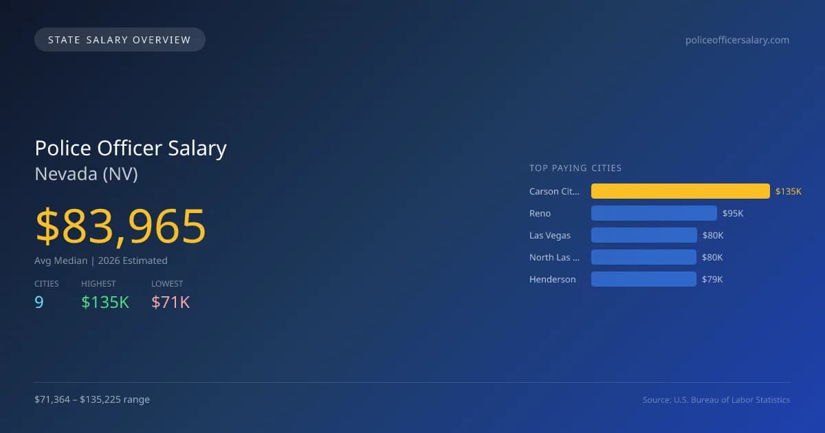 Police Officer Salary in Nevada - 2025 BLS Data Infographic
