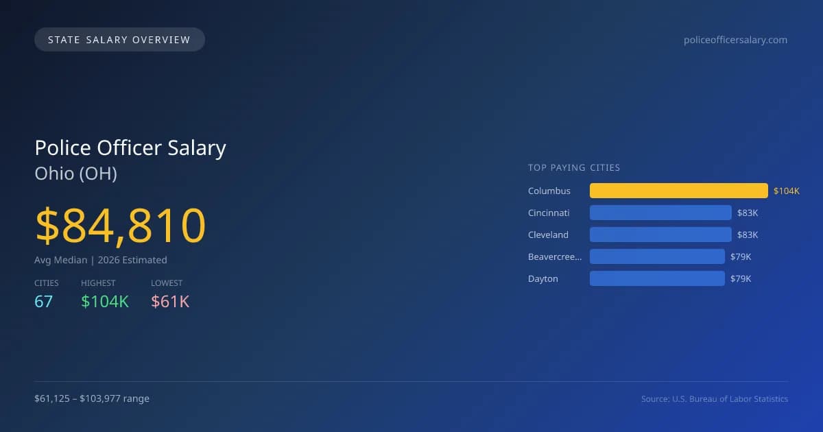 Police Officer Salary in Ohio - 2025 BLS Data Infographic