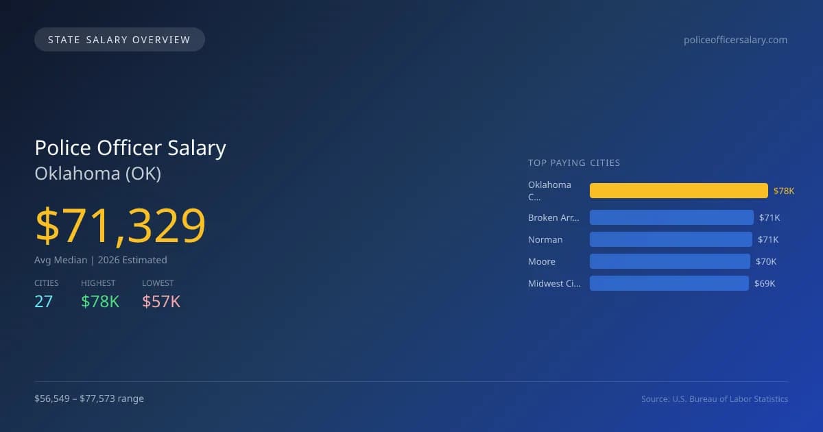 Police Officer Salary in Oklahoma - 2025 BLS Data Infographic