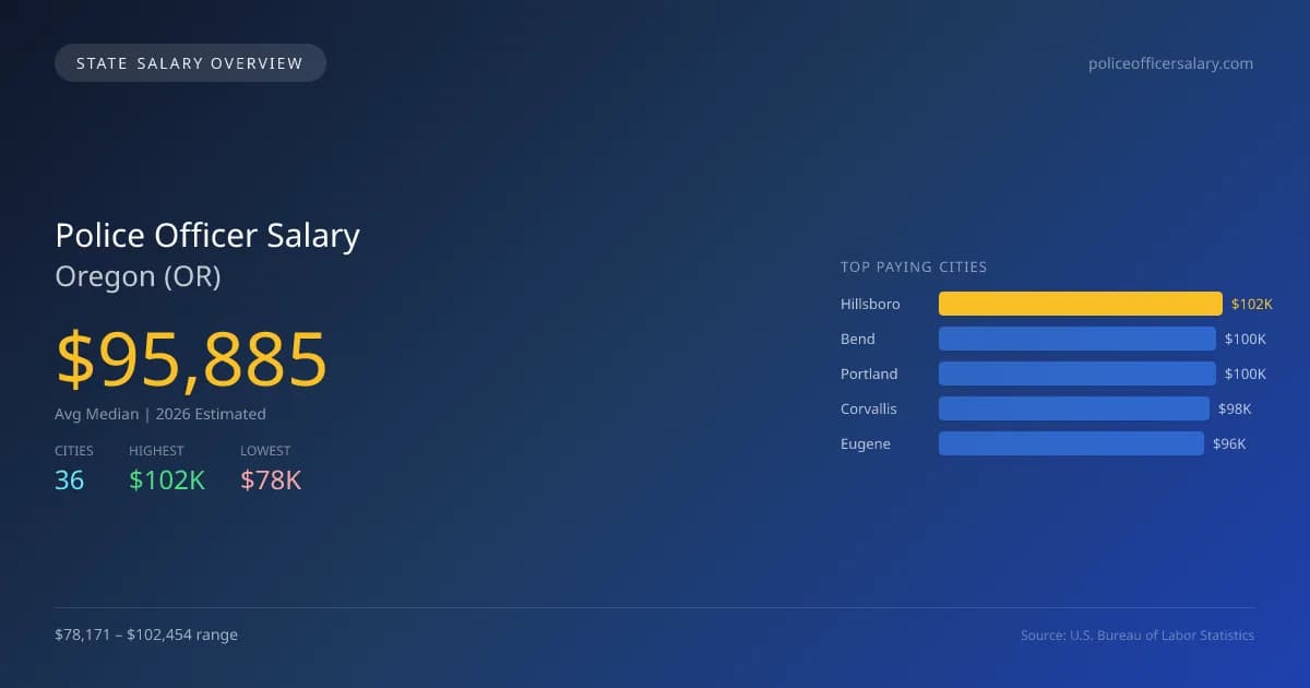 Police Officer Salary in Oregon - 2025 BLS Data Infographic