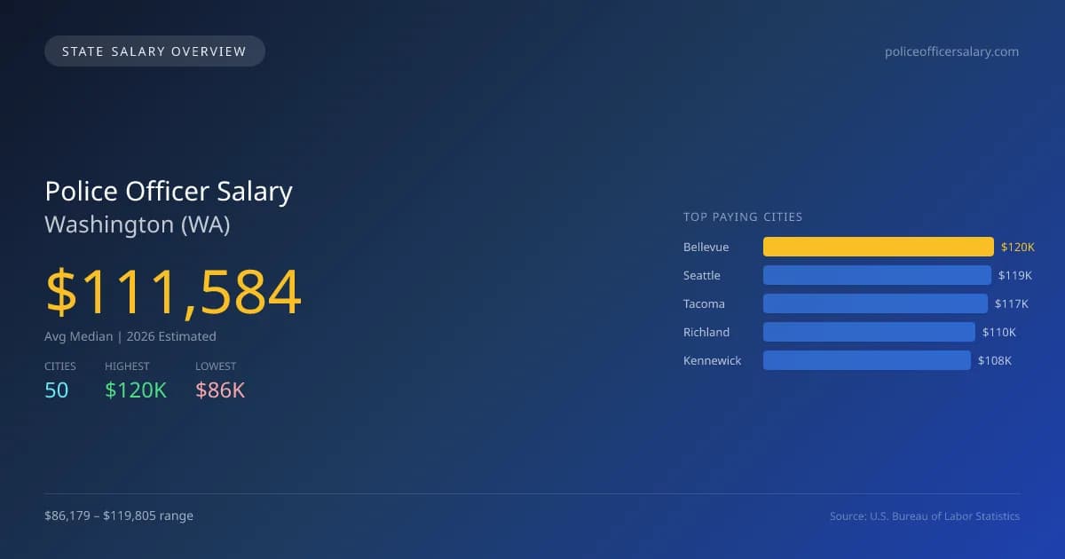 Police Officer Salary in Washington - 2025 BLS Data Infographic