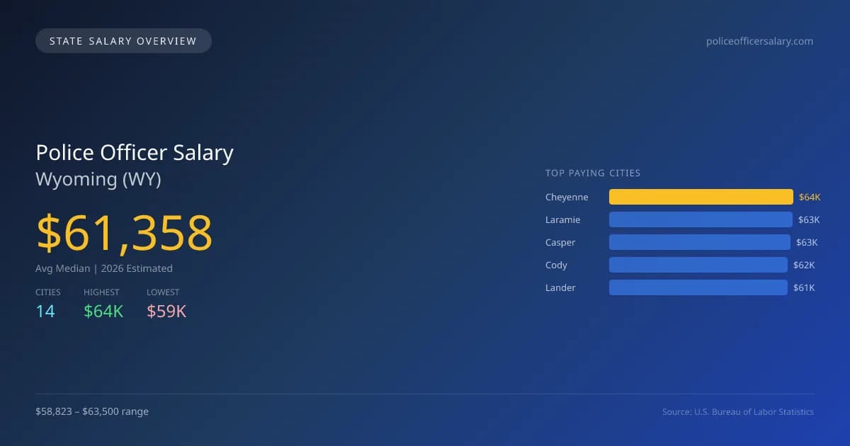 Police Officer Salary in Wyoming - 2025 BLS Data Infographic