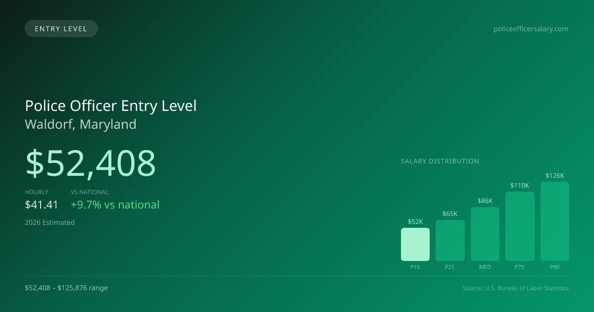 Police Officer Entry Level Salary in Waldorf, MD — 2026 est., based on 2025 BLS