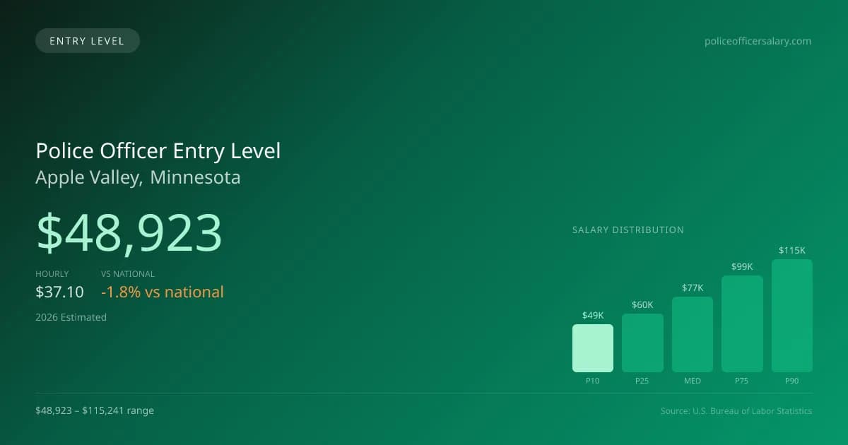 Police Officer Entry Level Salary in Apple Valley, MN — 2026 est., based on 2025 BLS