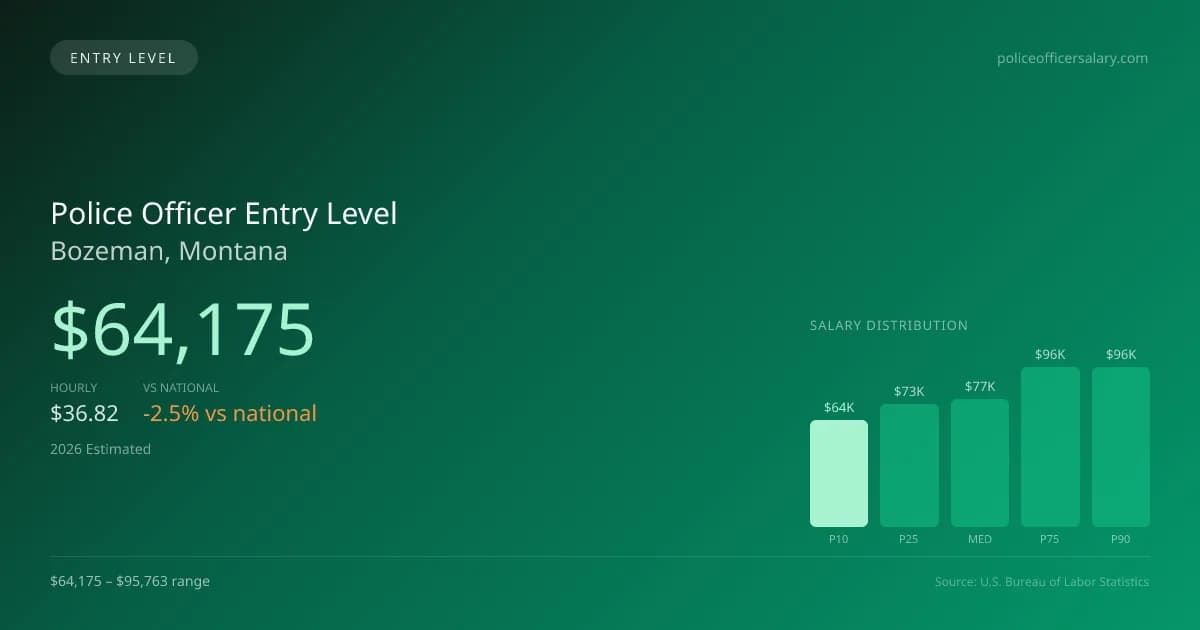 Police Officer Entry Level Salary in Bozeman, MT — 2026 est., based on 2025 BLS