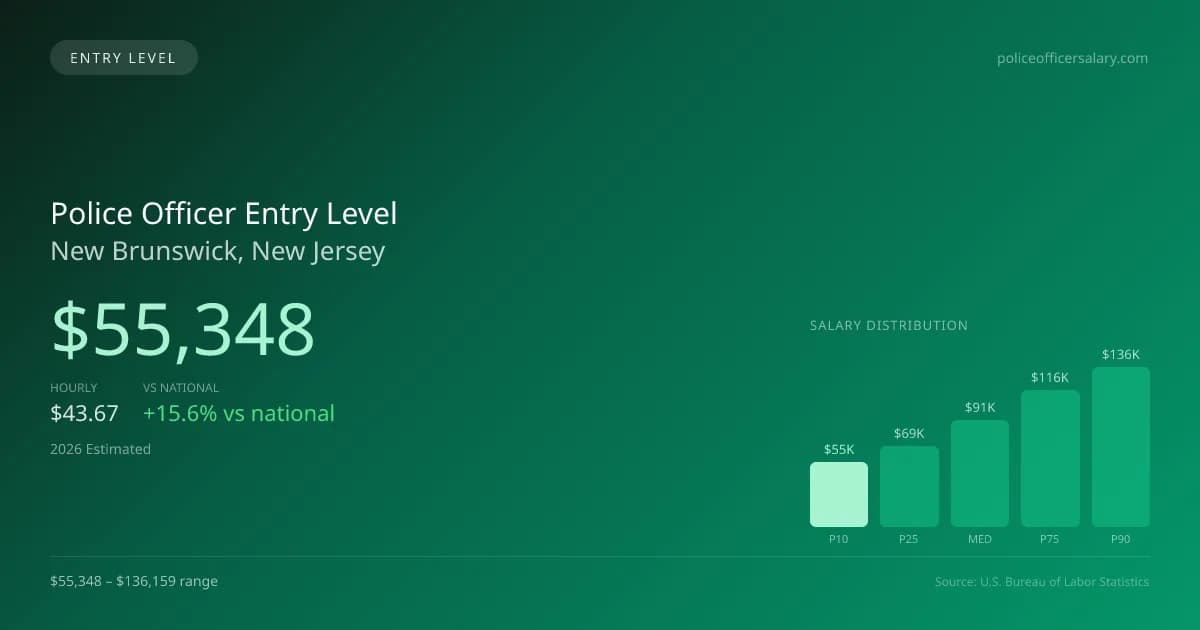 Police Officer Entry Level Salary in New Brunswick, NJ — 2026 est., based on 2025 BLS