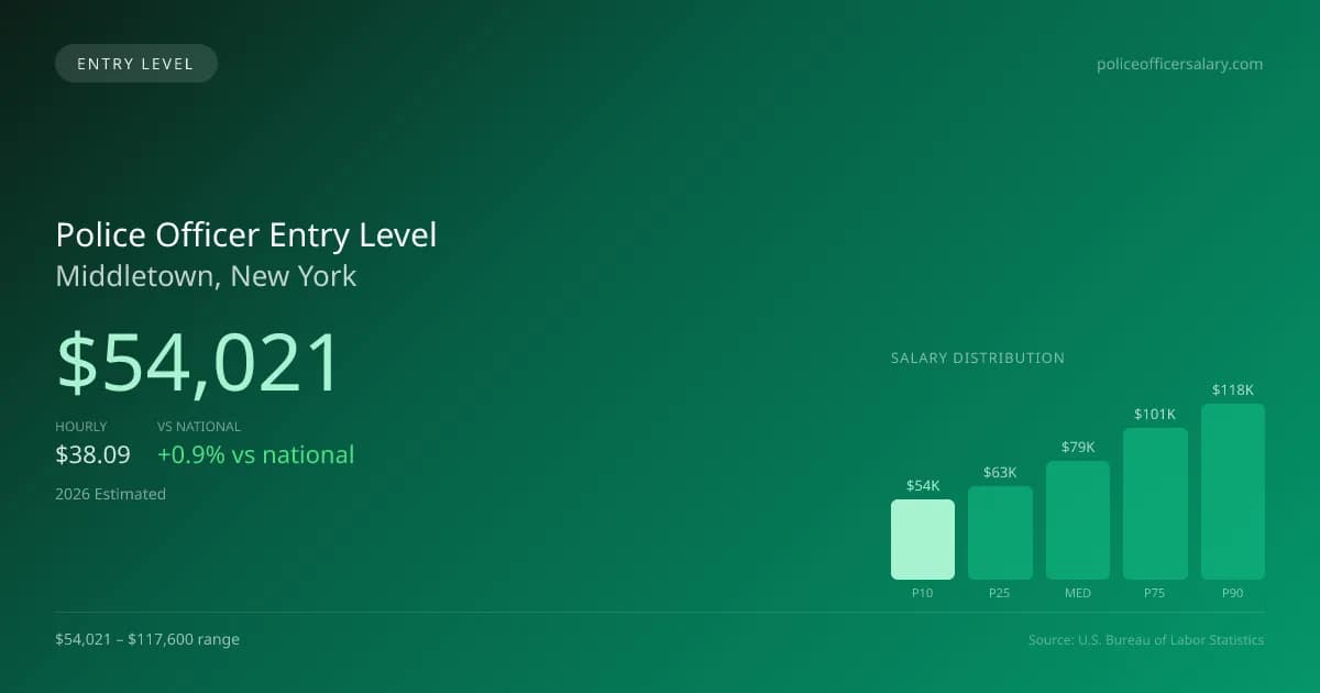 Police Officer Entry Level Salary in Middletown, NY — 2026 est., based on 2025 BLS