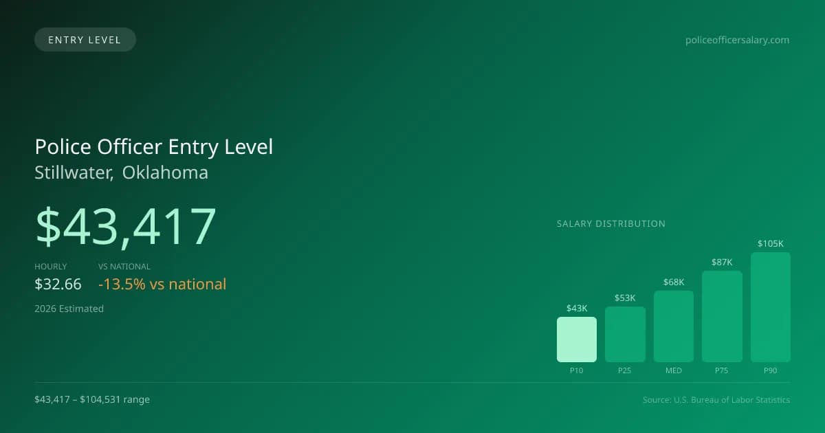 Police Officer Entry Level Salary in Stillwater, OK — 2026 est., based on 2025 BLS