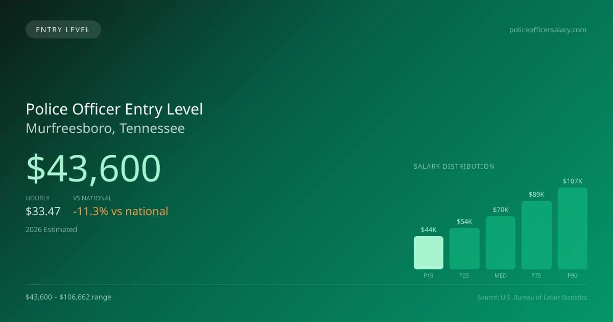 Police Officer Entry Level Salary in Murfreesboro, TN — 2026 est., based on 2025 BLS