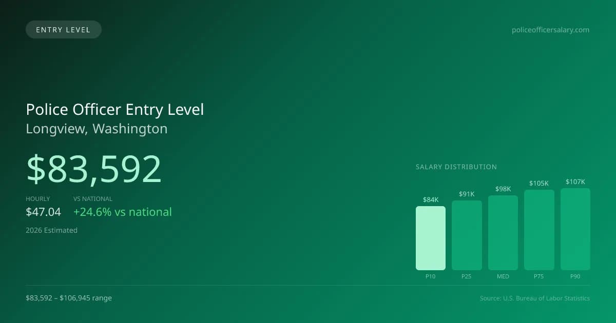 Police Officer Entry Level Salary in Longview, WA — 2026 est., based on 2025 BLS