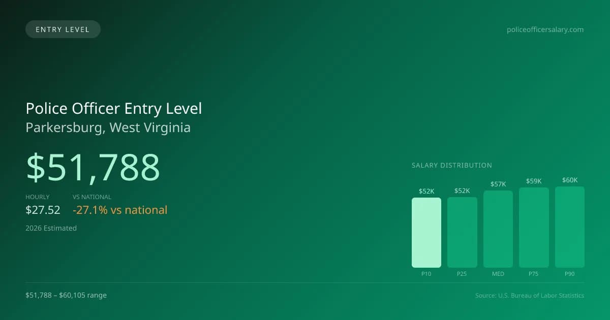 Police Officer Entry Level Salary in Parkersburg, WV — 2026 est., based on 2025 BLS