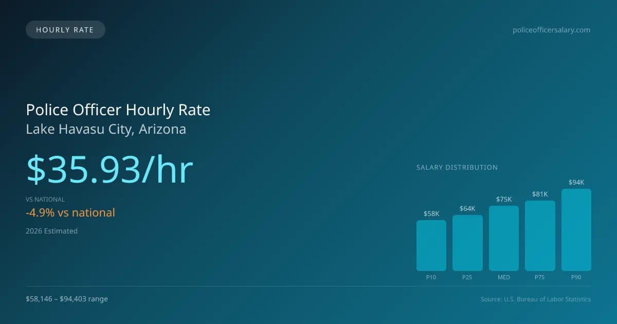 Police Officer Hourly Rate in Lake Havasu City, AZ — 2026 est., based on 2025 BLS