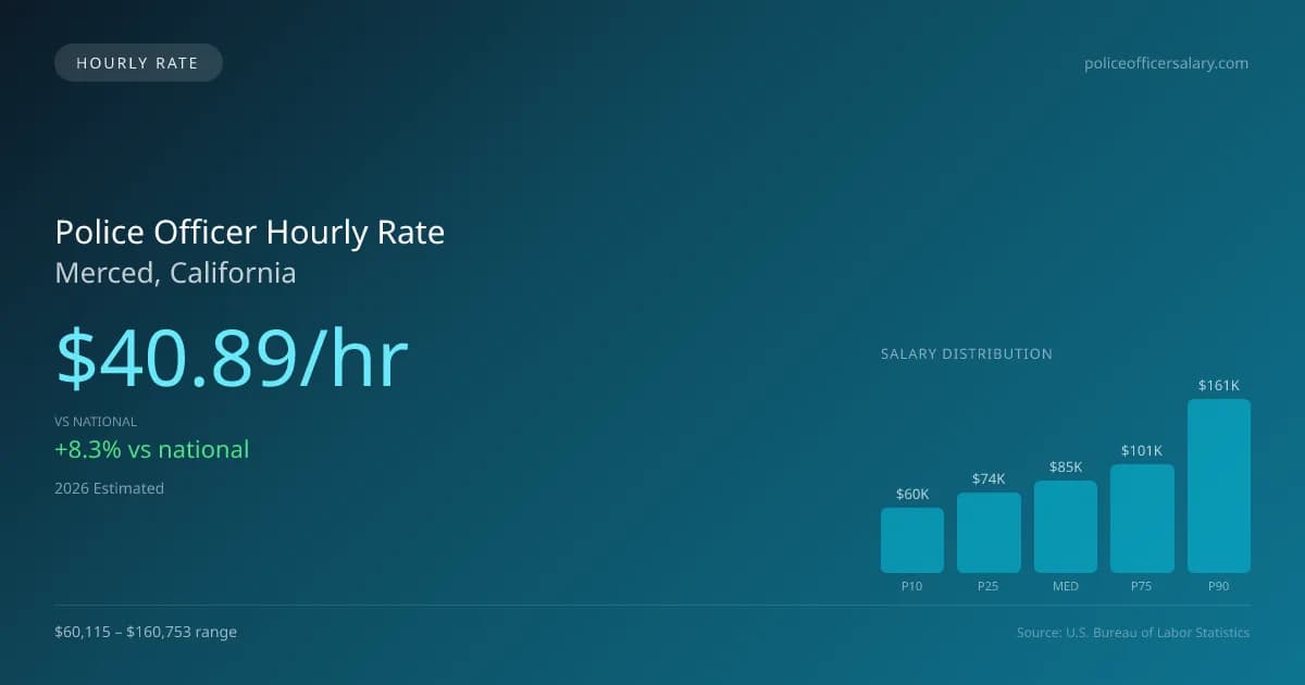 Police Officer Hourly Rate in Merced, CA — 2026 est., based on 2025 BLS