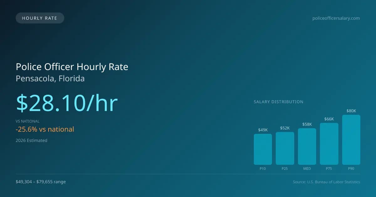 Police Officer Hourly Rate in Pensacola, FL — 2026 est., based on 2025 BLS