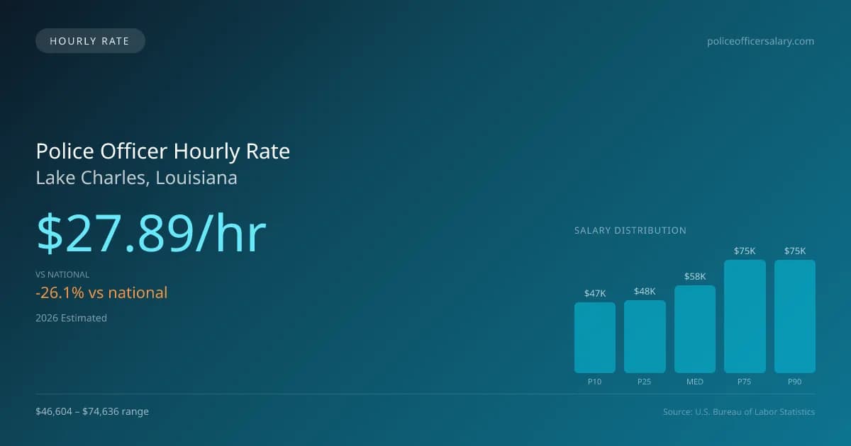 Police Officer Hourly Rate in Lake Charles, LA — 2026 est., based on 2025 BLS