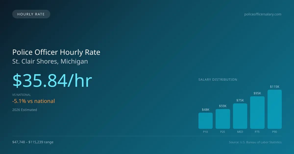 Police Officer Hourly Rate in St. Clair Shores, MI — 2026 est., based on 2025 BLS