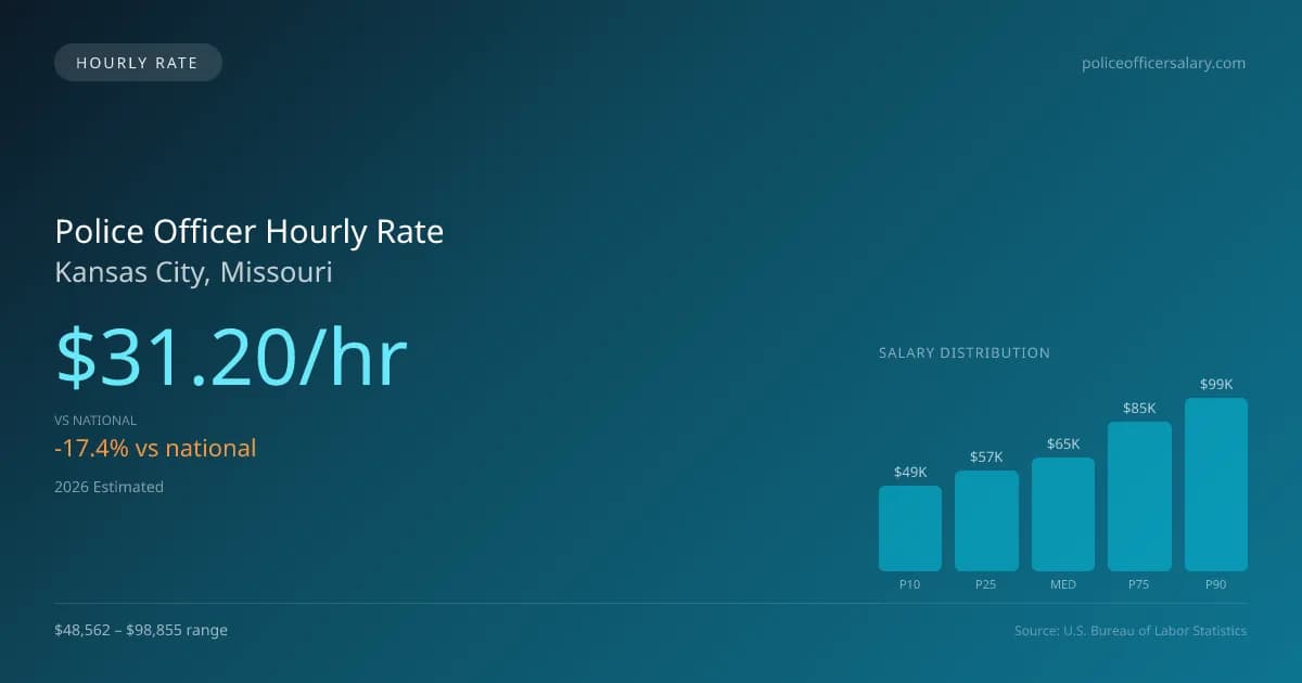 Police Officer Hourly Rate in Kansas City, MO — 2026 est., based on 2025 BLS