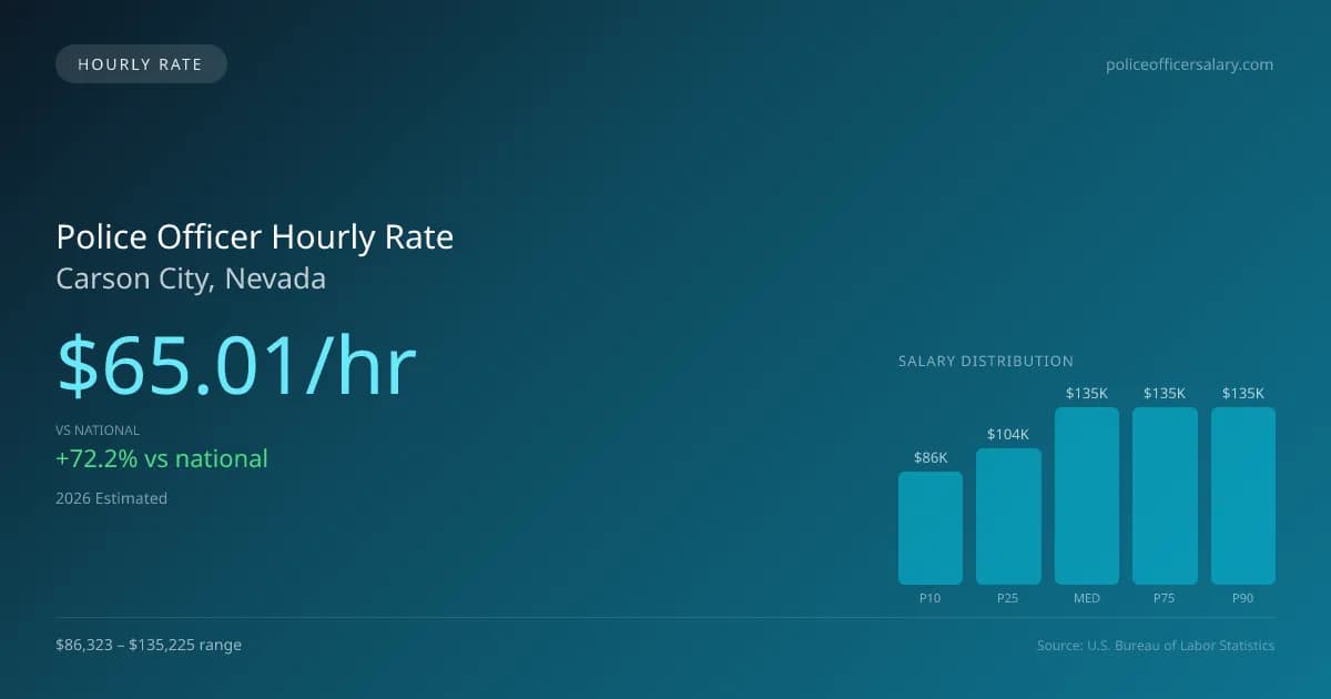 Police Officer Hourly Rate in Carson City, NV — 2026 est., based on 2025 BLS