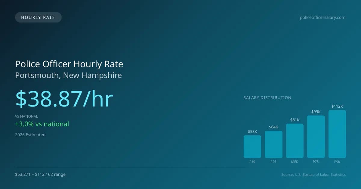 Police Officer Hourly Rate in Portsmouth, NH — 2026 est., based on 2025 BLS