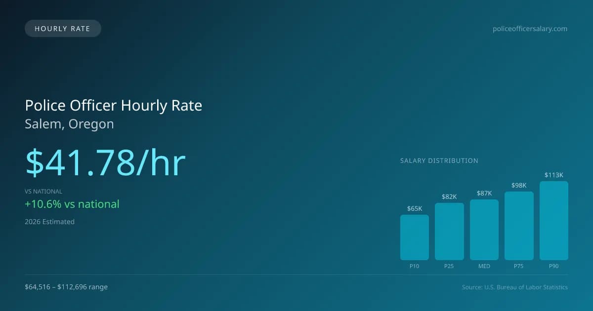 Police Officer Hourly Rate in Salem, OR — 2026 est., based on 2025 BLS