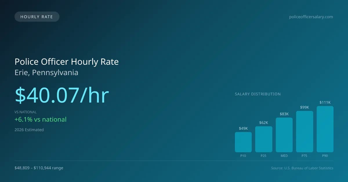 Police Officer Hourly Rate in Erie, PA — 2026 est., based on 2025 BLS