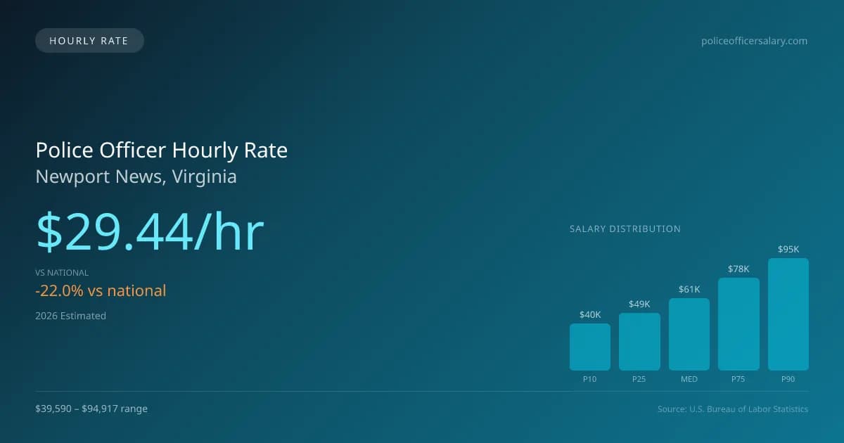 Police Officer Hourly Rate in Newport News, VA — 2026 est., based on 2025 BLS