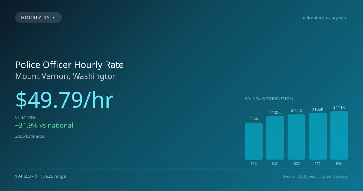 Police Officer Hourly Rate in Mount Vernon, WA — 2026 est., based on 2025 BLS
