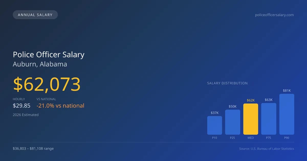 Police Officer Salary in Auburn, AL — 2026 est., based on 2025 BLS