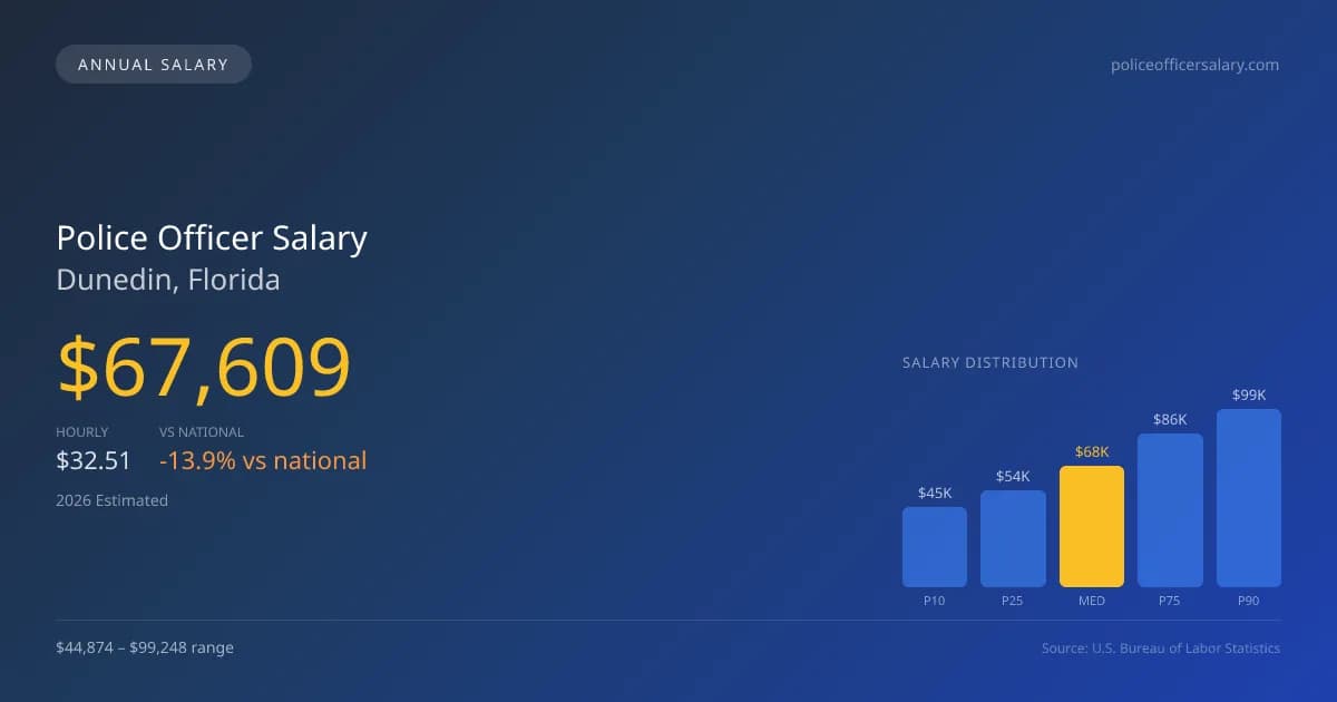 Police Officer Salary in Dunedin, FL — 2026 est., based on 2025 BLS